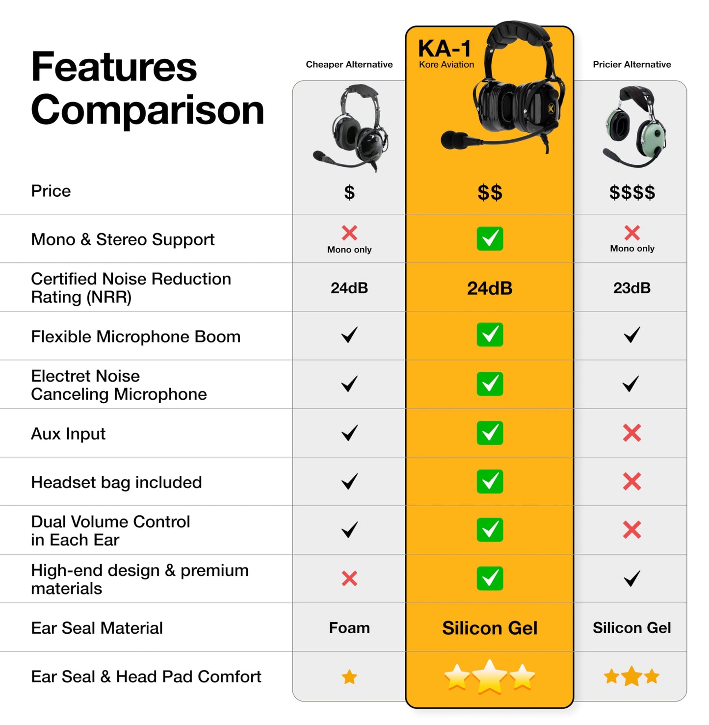 KA-1 General Aviation Headset for Pilots - Mono and Stereo Compatibility, Passive Noise Reduction, Noise Canceling Microphone, Gel Ear Seals, Adjustable Headband & Headset Bag
